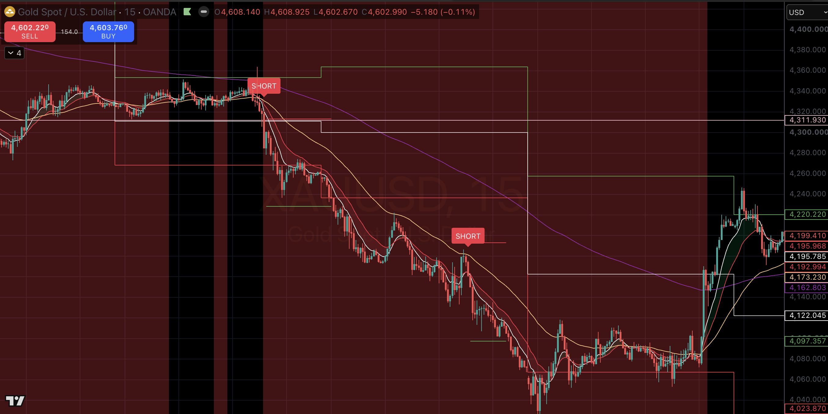 Kingsfold Confluence Indicator Pro bearish XAUUSD 15-minute chart example.